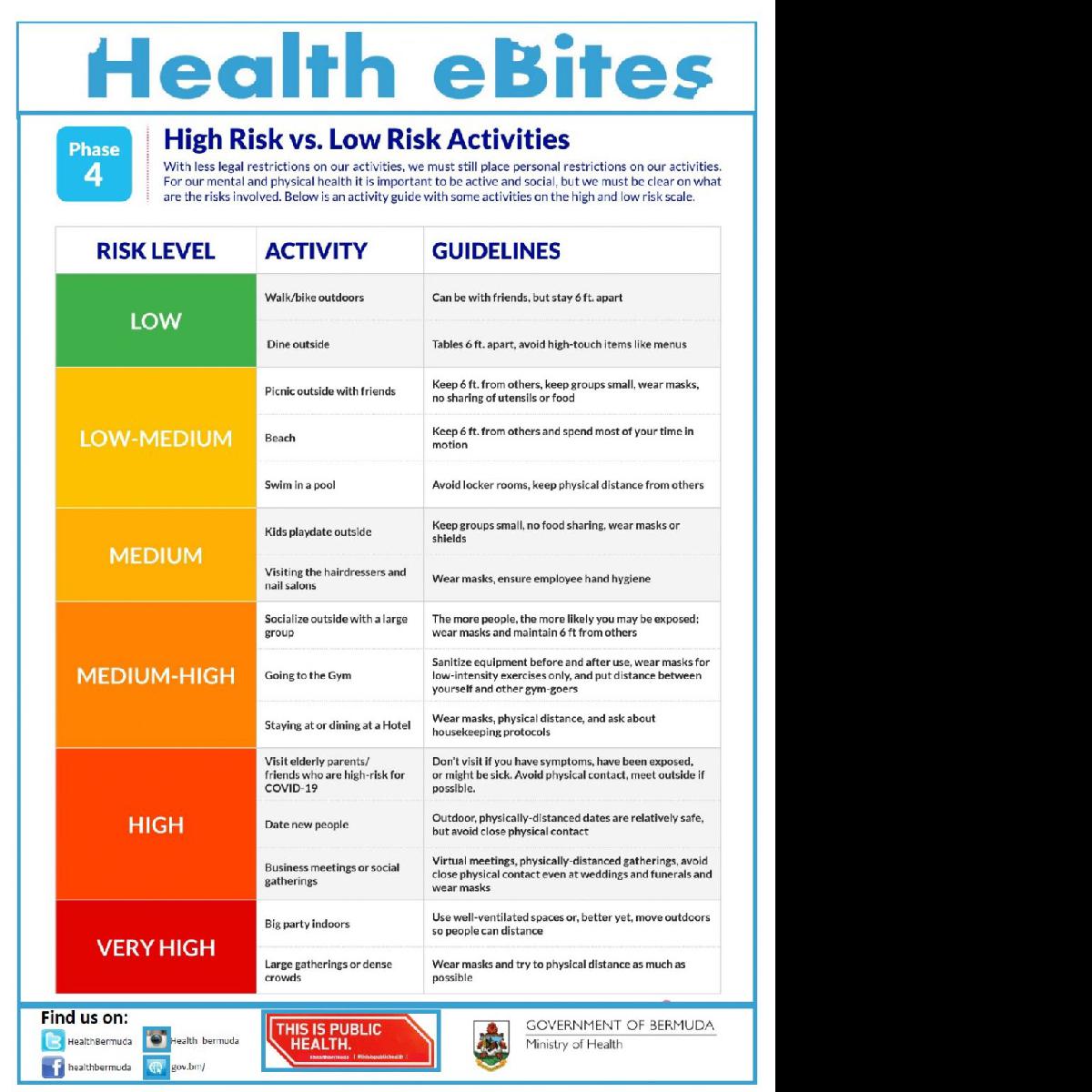 ministry-of-health-high-risk-vs-low-risk-activities-bermuda-red-cross