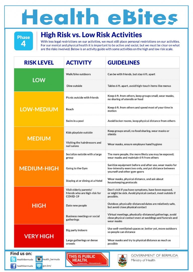 Ministry of Health – High Risk vs Low Risk Activities – Bermuda Red Cross